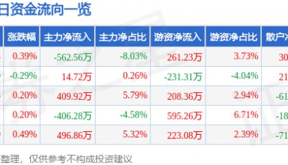 股票行情快报：中国医药（600056）5月12日主力资金净卖出562.56万元