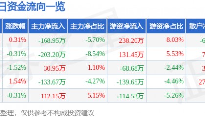 股票行情快报：胜利股份（000407）1月23日主力资金净卖出168.95万元