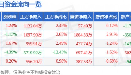 股票行情快报：泰豪科技（600590）5月14日主力资金净买入1122.04万元