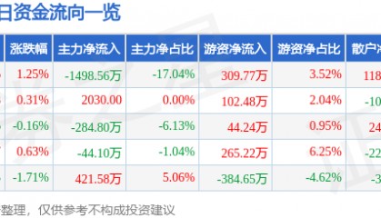 股票行情快报：长青集团（002616）7月21日主力资金净卖出1498.56万元