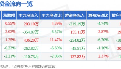 股票行情快报：甘咨询（000779）6月25日主力资金净买入203.10万元