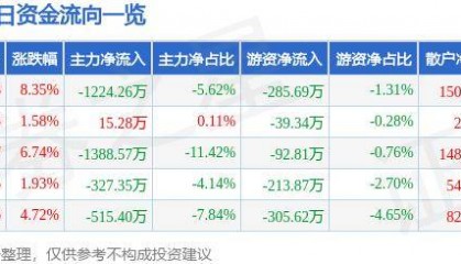 股票行情快报：冀东水泥（000401）9月30日主力资金净卖出1224.26万元