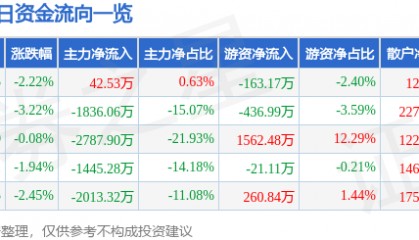 股票行情快报：方直科技（300235）9月3日主力资金净买入42.53万元