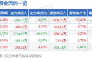股票行情快报：皖通高速（600012）3月12日主力资金净卖出240.25万元