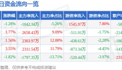 方直科技（300235）9月24日主力资金净卖出1042.34万元