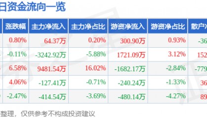 股票行情快报：中京电子（002579）2月10日主力资金净买入64.37万元