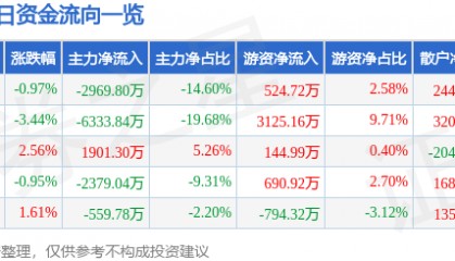 股票行情快报：际华集团（601718）11月13日主力资金净卖出2969.80万元