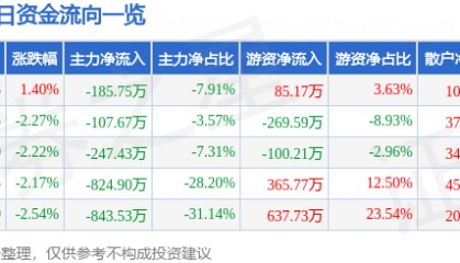 股票行情快报：西宁特钢（600117）1月6日主力资金净卖出185.75万元