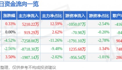 股票行情快报：泰豪科技（600590）7月4日主力资金净买入5210.22万元