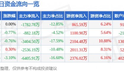 股票行情快报：重庆路桥（600106）8月8日主力资金净卖出1782.78万元