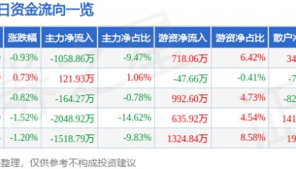 股票行情快报：东软集团（600718）5月27日主力资金净卖出1058.86万元
