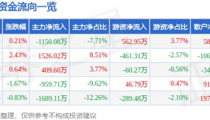 股票行情快报：甘咨询（000779）5月20日主力资金净卖出1150.08万元