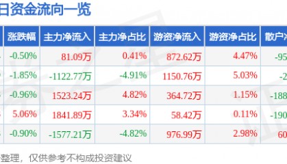 股票行情快报：游族网络（002174）2月26日主力资金净买入81.09万元