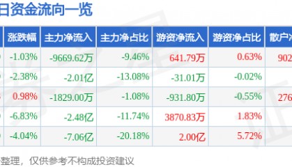 股票行情快报：双林股份（300100）5月22日主力资金净卖出9669.62万元