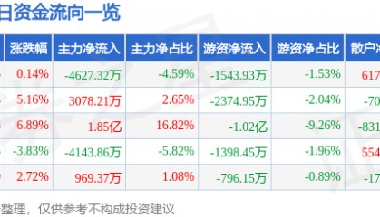 股票行情快报：东百集团（600693）3月12日主力资金净卖出4627.32万元