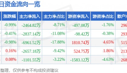 股票行情快报：特变电工（600089）1月10日主力资金净卖出2464.82万元
