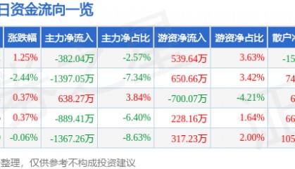 股票行情快报：安洁科技（002635）3月14日主力资金净卖出382.04万元