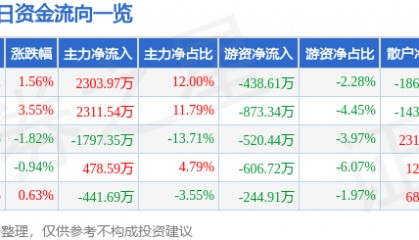 股票行情快报：方直科技（300235）9月22日主力资金净买入2303.97万元