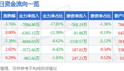 股票行情快报：力源信息（300184）12月25日主力资金净卖出7094.86万元