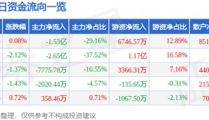 股票行情快报：特变电工（600089）4月1日主力资金净卖出1.53亿元
