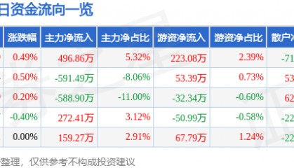 股票行情快报：中国医药（600056）5月6日主力资金净买入496.86万元