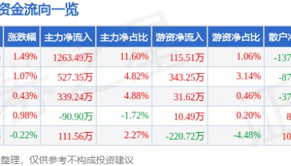 股票行情快报：甘咨询（000779）6月9日主力资金净买入1263.49万元