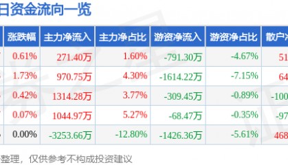 股票行情快报：太阳纸业（002078）12月12日主力资金净买入271.40万元