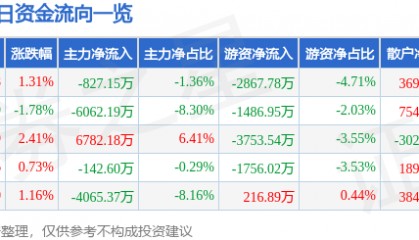 股票行情快报：云赛智联（600602）8月15日主力资金净卖出827.15万元