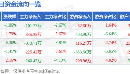 股票行情快报：吉林高速（601518）12月30日主力资金净卖出101.73万元