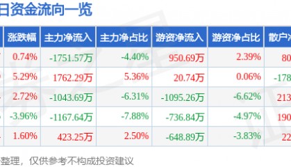 股票行情快报：蓝英装备（300293）2月7日主力资金净卖出1751.57万元