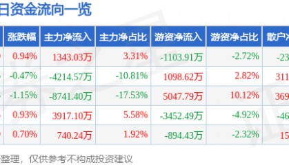 股票行情快报：三峡能源（600905）5月6日主力资金净买入1343.03万元