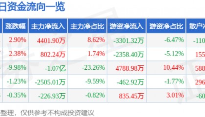 股票行情快报：海油工程（600583）4月9日主力资金净买入4401.90万元