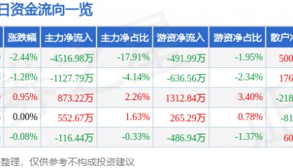 股票行情快报：舍得酒业（600702）1月22日主力资金净卖出4516.98万元