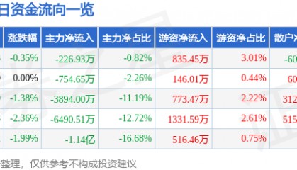 股票行情快报：海油工程（600583）4月2日主力资金净卖出226.93万元