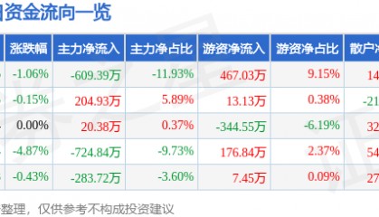 股票行情快报：农产品（000061）1月8日主力资金净卖出609.39万元