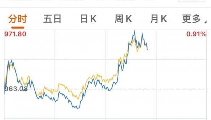 午后，科创板异动