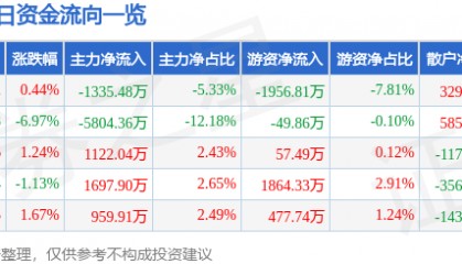 股票行情快报：泰豪科技（600590）5月16日主力资金净卖出1335.48万元