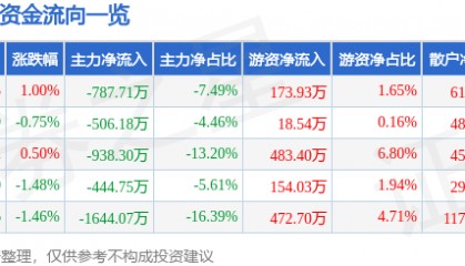 股票行情快报：ST银江（300020）8月19日主力资金净卖出787.71万元