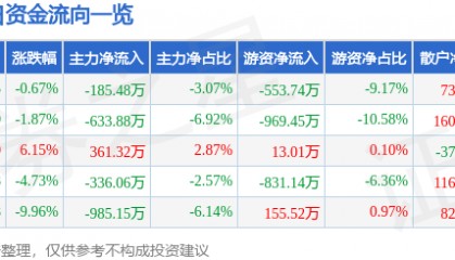 股票行情快报：奥特迅（002227）1月9日主力资金净卖出185.48万元