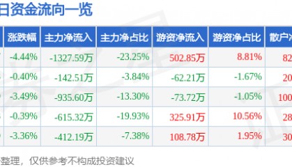 股票行情快报：西宁特钢（600117）12月23日主力资金净卖出1327.59万元