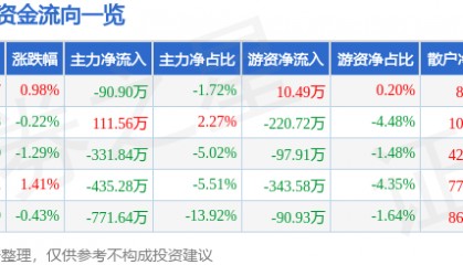 股票行情快报：甘咨询（000779）6月4日主力资金净卖出90.90万元