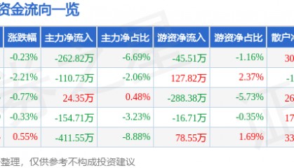 股票行情快报：甘咨询（000779）6月20日主力资金净卖出262.82万元