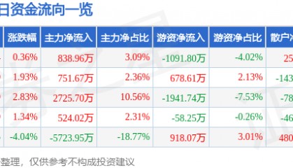 股票行情快报：金杯电工（002533）3月6日主力资金净买入838.96万元