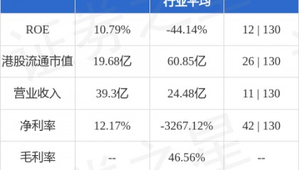 维信金科(02003.HK)授出561万股奖励股份