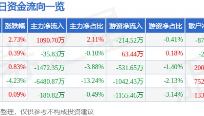 股票行情快报：老白干酒（600559）11月27日主力资金净买入1090.70万元