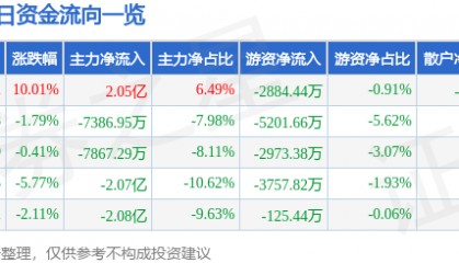 6月13日成飞集成（002190）涨停分析：成飞概念活跃、市场信心修复驱动