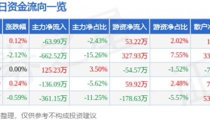 股票行情快报：申通地铁（600834）3月25日主力资金净卖出63.99万元