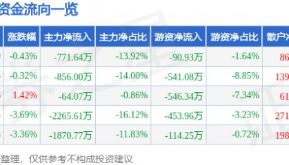 股票行情快报：甘咨询（000779）5月28日主力资金净卖出771.64万元