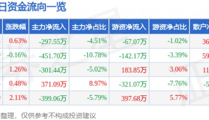 股票行情快报：长青集团（002616）8月22日主力资金净卖出297.55万元