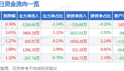 股票行情快报：四川金顶（600678）12月9日主力资金净卖出1294.66万元